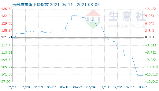 8月9日玉米與雞蛋比價指數(shù)圖