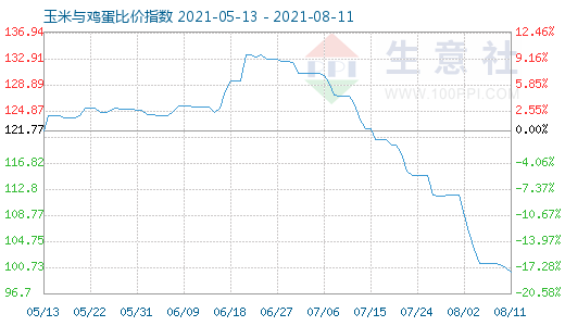 8月11日玉米與雞蛋比價(jià)指數(shù)圖
