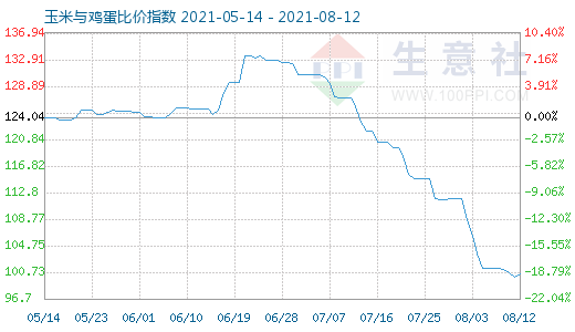 8月12日玉米與雞蛋比價指數圖