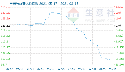 8月15日玉米與雞蛋比價指數圖