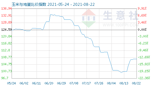 8月22日玉米與雞蛋比價(jià)指數(shù)圖