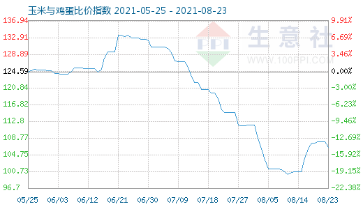 8月23日玉米與雞蛋比價指數(shù)圖