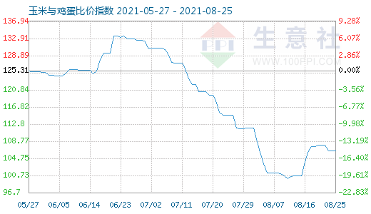 8月25日玉米與雞蛋比價指數(shù)圖