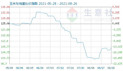 8月26日玉米與雞蛋比價指數(shù)圖