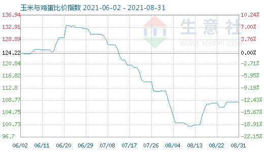 8月31日玉米與雞蛋比價指數圖