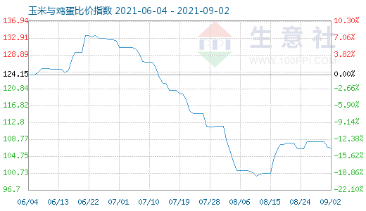 9月2日玉米與雞蛋比價(jià)指數(shù)圖