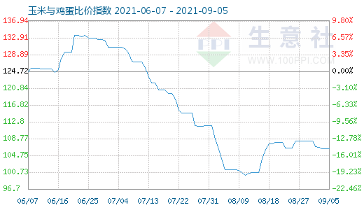9月5日玉米與雞蛋比價指數圖