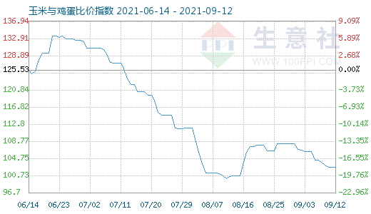9月12日玉米與雞蛋比價指數圖