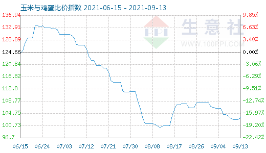 9月13日玉米與雞蛋比價(jià)指數(shù)圖
