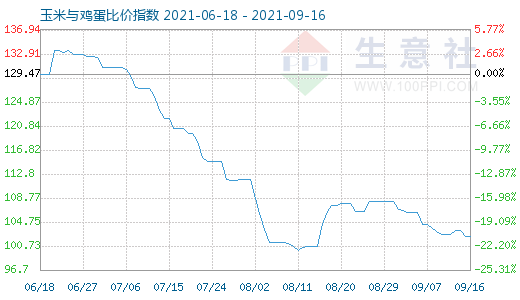 9月16日玉米與雞蛋比價指數圖