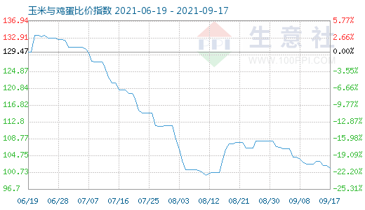 9月17日玉米與雞蛋比價(jià)指數(shù)圖