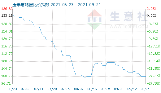 9月21日玉米與雞蛋比價指數圖