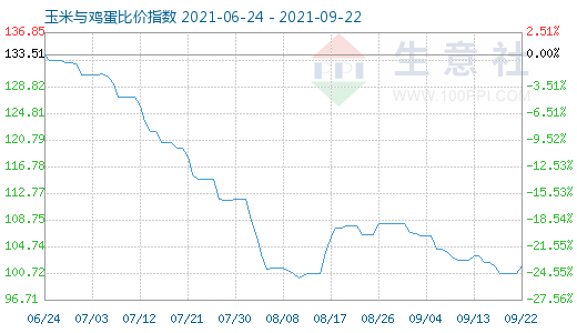 9月22日玉米與雞蛋比價指數圖