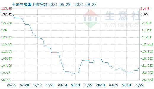 9月27日玉米與雞蛋比價指數圖