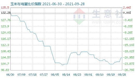 9月28日玉米與雞蛋比價(jià)指數(shù)圖