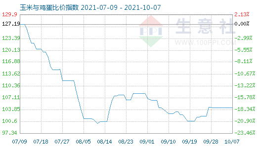 10月7日玉米與雞蛋比價指數圖