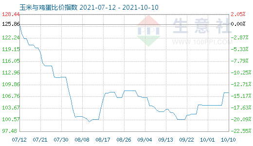 10月10日玉米與雞蛋比價指數圖