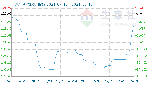 10月13日玉米與雞蛋比價(jià)指數(shù)圖
