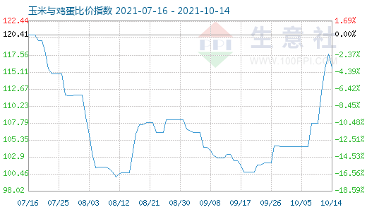 10月14日玉米與雞蛋比價指數圖