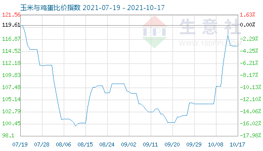 10月17日玉米與雞蛋比價指數圖