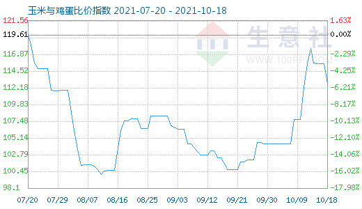 10月18日玉米與雞蛋比價指數(shù)圖