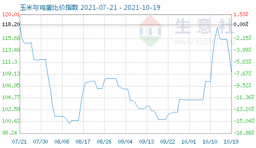 10月19日玉米與雞蛋比價指數(shù)圖