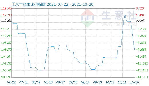 10月20日玉米與雞蛋比價指數圖