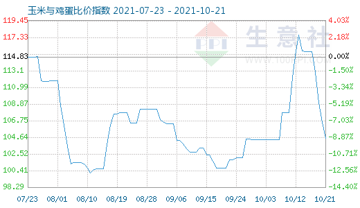 10月21日玉米與雞蛋比價指數圖