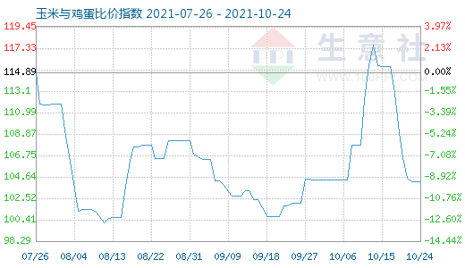 10月24日玉米與雞蛋比價指數圖