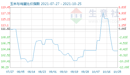 10月25日玉米與雞蛋比價指數圖