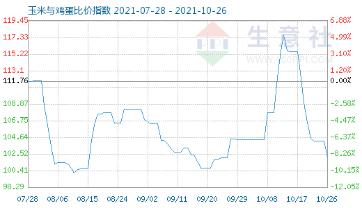 10月26日玉米與雞蛋比價指數圖