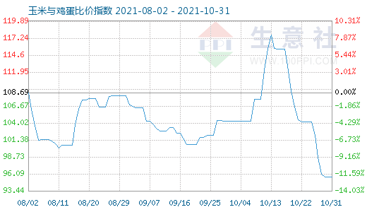 10月31日玉米與雞蛋比價指數圖