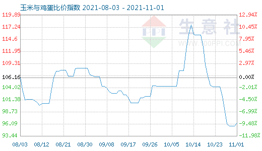 11月1日玉米與雞蛋比價指數圖