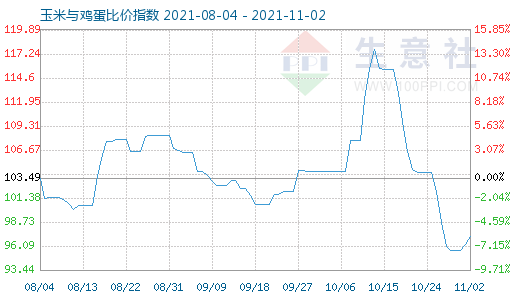 11月2日玉米與雞蛋比價指數圖