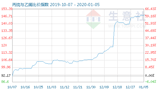 1月5日丙烷與乙烯比價指數圖