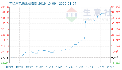 1月7日丙烷與乙烯比價指數圖