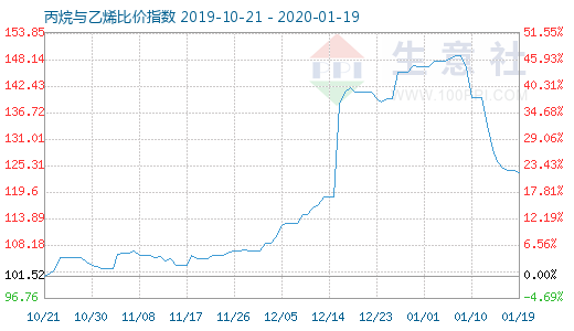 1月19日丙烷與乙烯比價指數圖