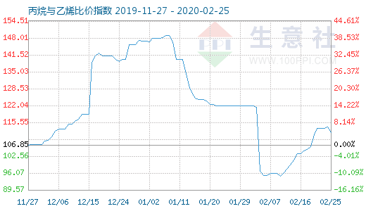 2月25日丙烷與乙烯比價指數圖