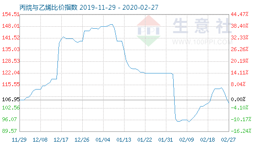 2月27日丙烷與乙烯比價(jià)指數(shù)圖