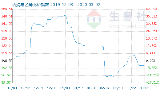 3月2日丙烷與乙烯比價指數圖