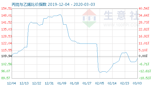 3月3日丙烷與乙烯比價指數圖