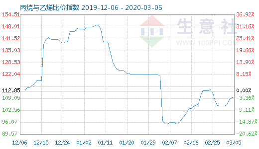 3月5日丙烷與乙烯比價指數圖