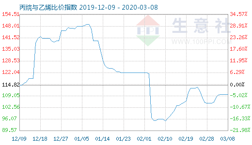 3月8日丙烷與乙烯比價指數圖