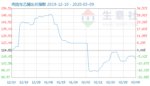 3月9日丙烷與乙烯比價指數圖