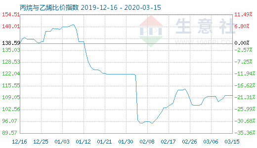3月15日丙烷與乙烯比價指數圖