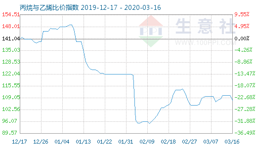 3月16日丙烷與乙烯比價指數圖