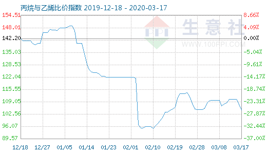 3月17日丙烷與乙烯比價指數圖
