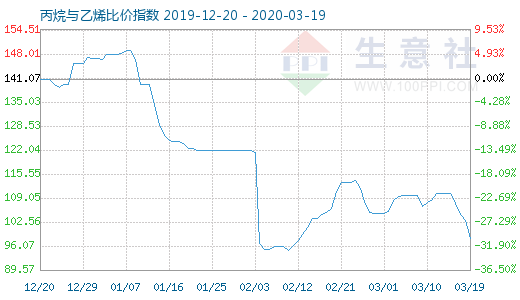 3月19日丙烷與乙烯比價指數圖