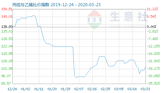 3月23日丙烷與乙烯比價指數圖