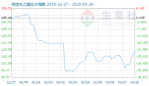 3月26日丙烷與乙烯比價指數圖